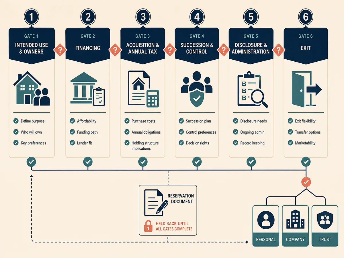 Pre-purchase decision sequence for use, financing, tax, succession, disclosure and property exit
