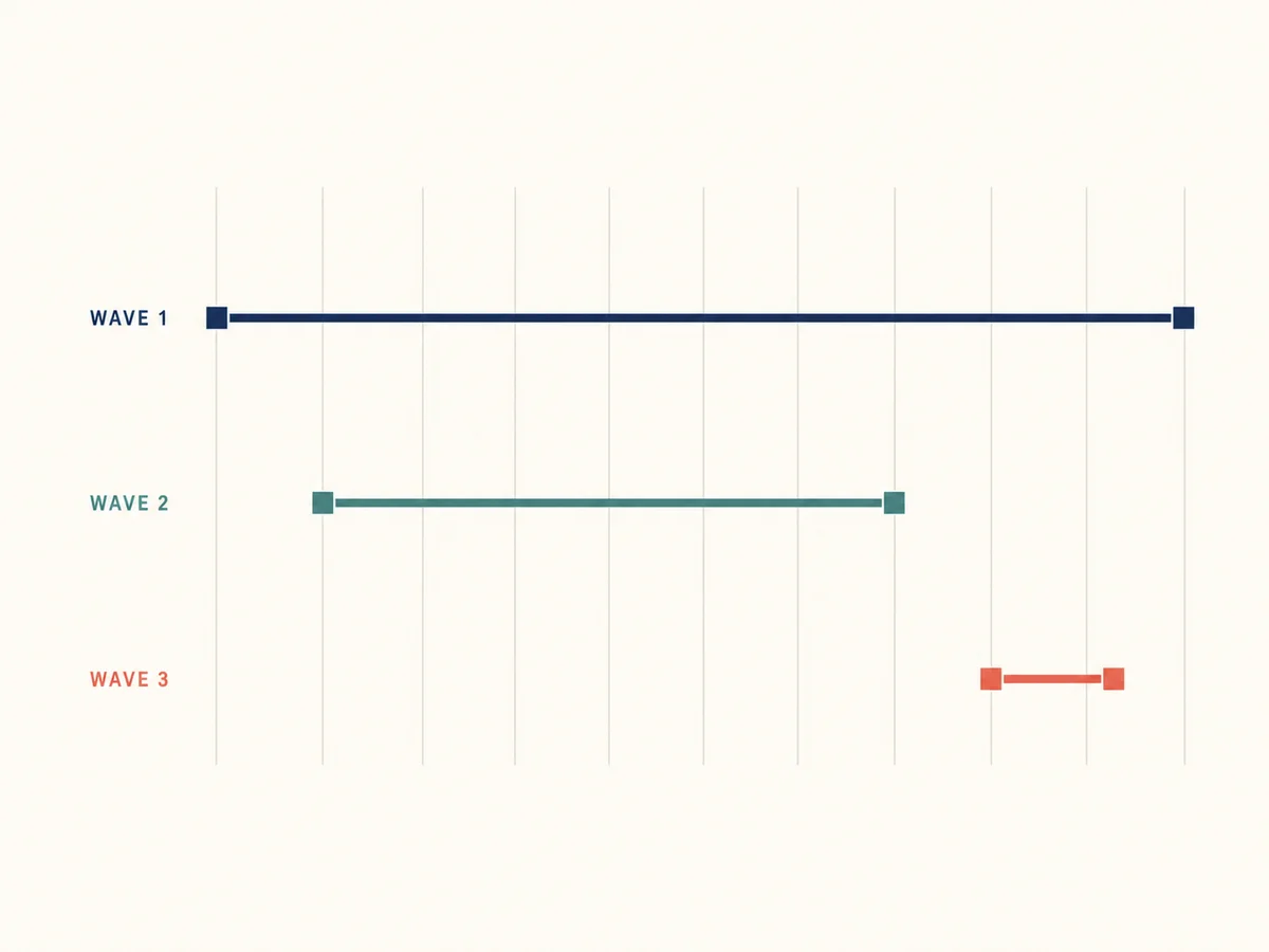 Timeline chart comparing the 2027, 2028, and 2029 CARF exchange waves against the calendar years of activity each covers