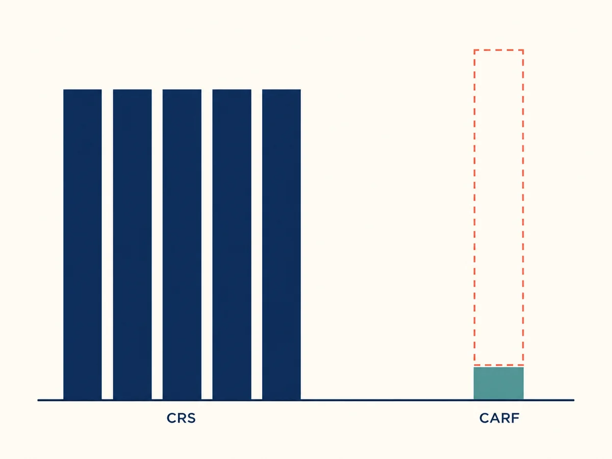 Bar comparison of financial accounts and offshore asset values already exchanged under the Common Reporting Standard before CARF begins