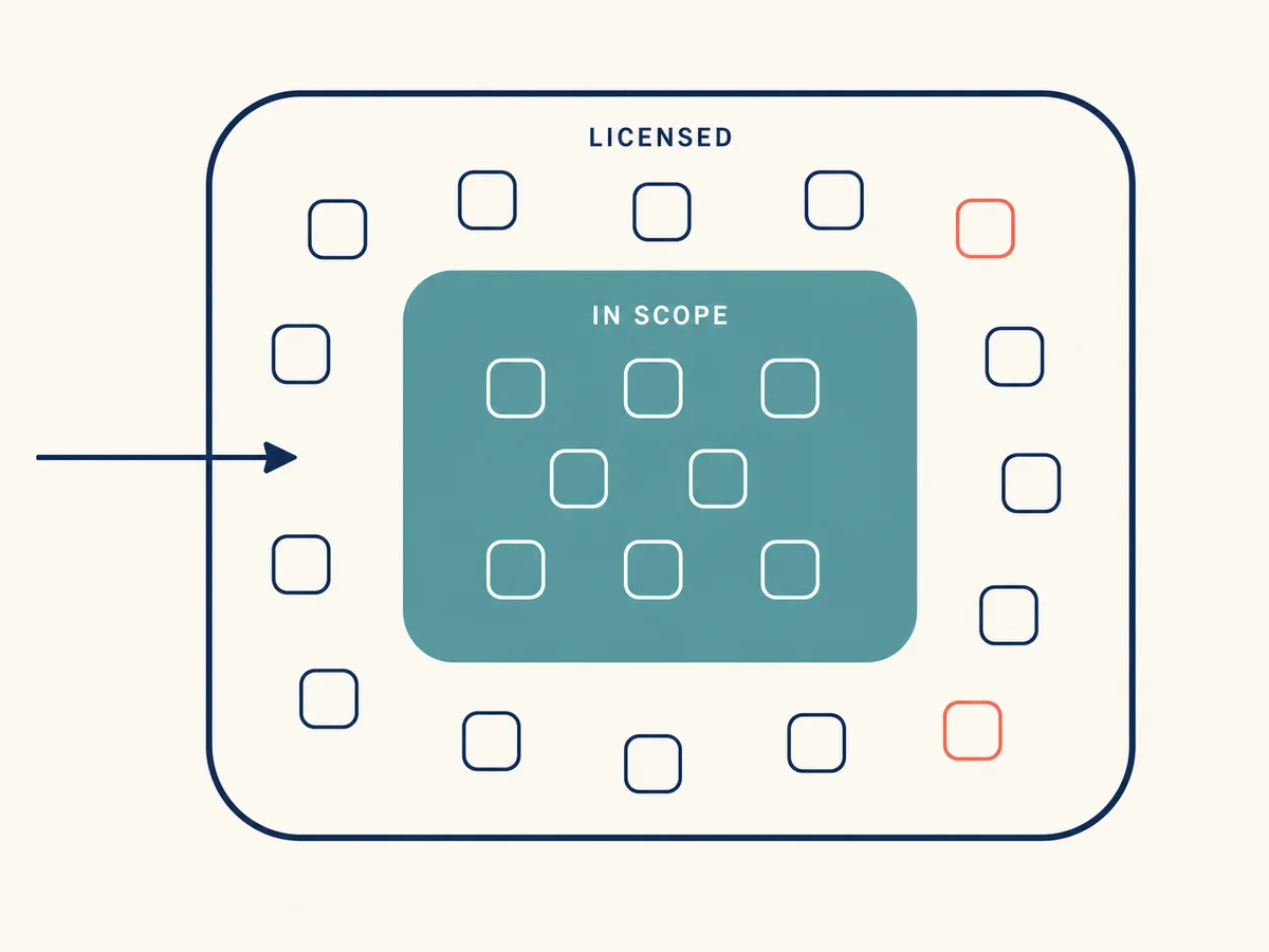 Scope diagram showing DAC8 covering both MiCA-licensed providers and unlicensed crypto-asset operators with an EU nexus