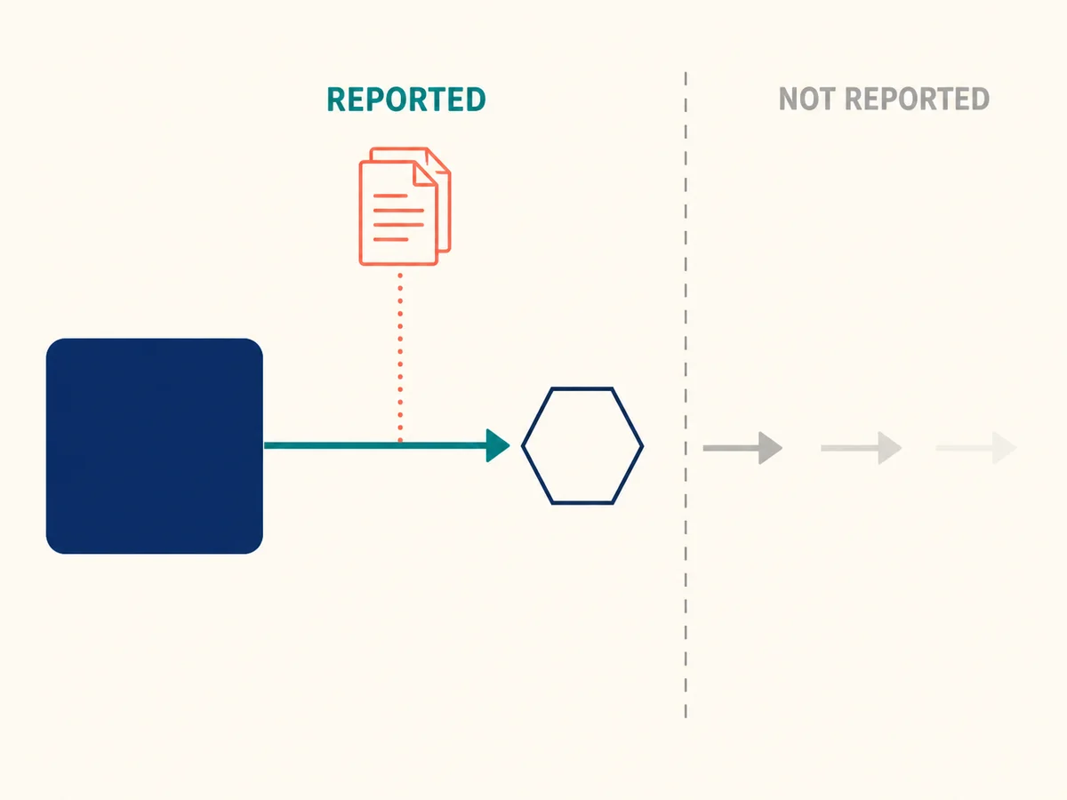 Flow diagram showing an exchange withdrawal to an unhosted wallet reported in aggregate while later on-chain transfers stay outside the report