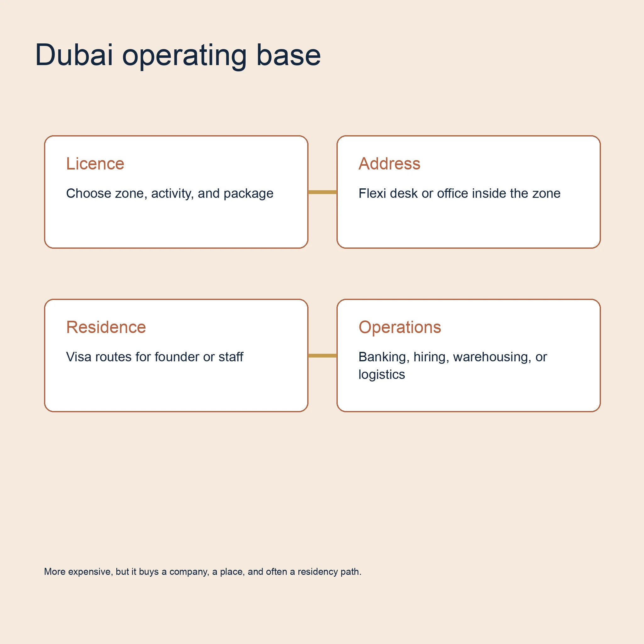 Editorial infographic showing Dubai free-zone licensing, flexi desk, residency visa, and warehousing options stacked into one operating base