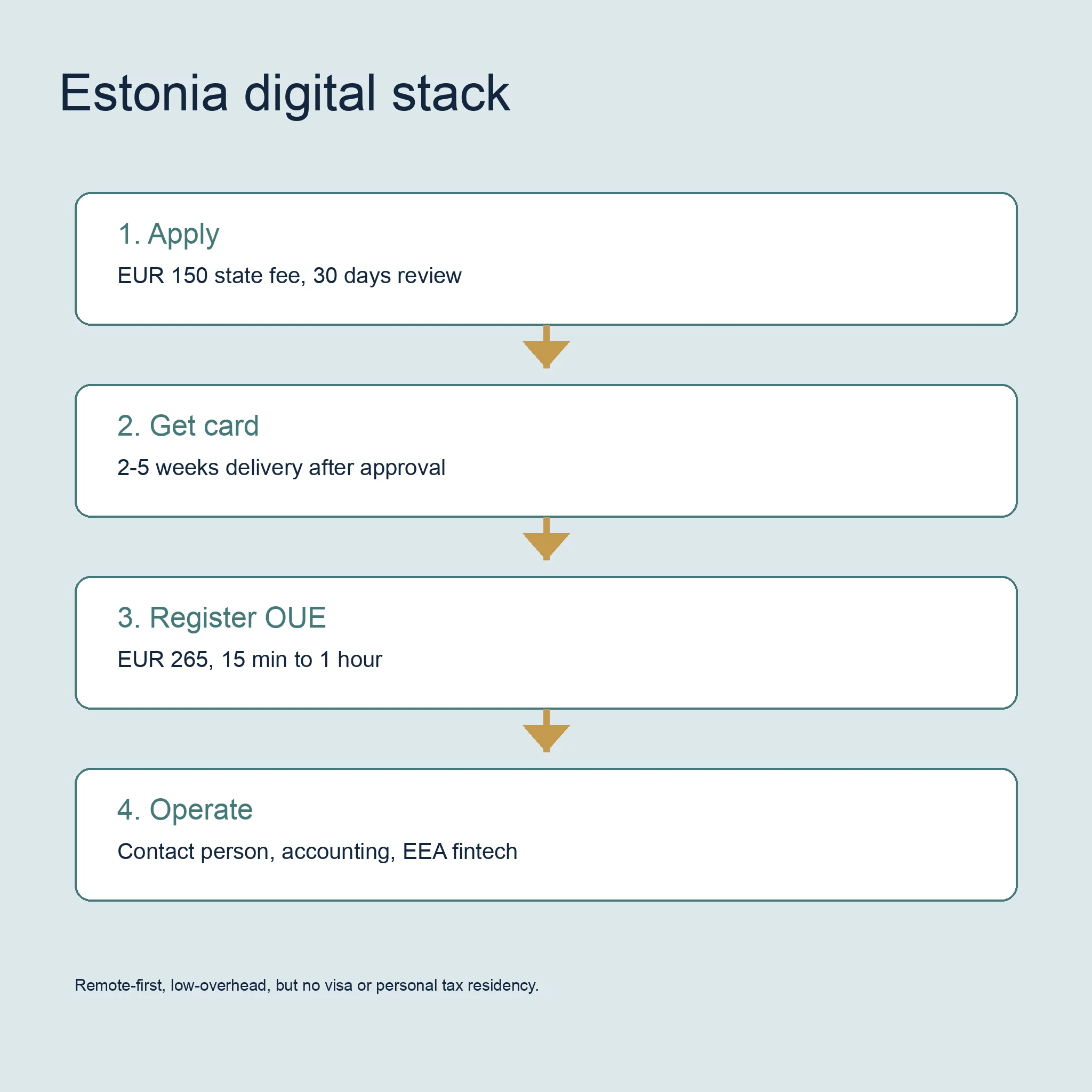 Infographic showing Estonia e-Residency card application, online company registration, contact person service, and fintech banking stack