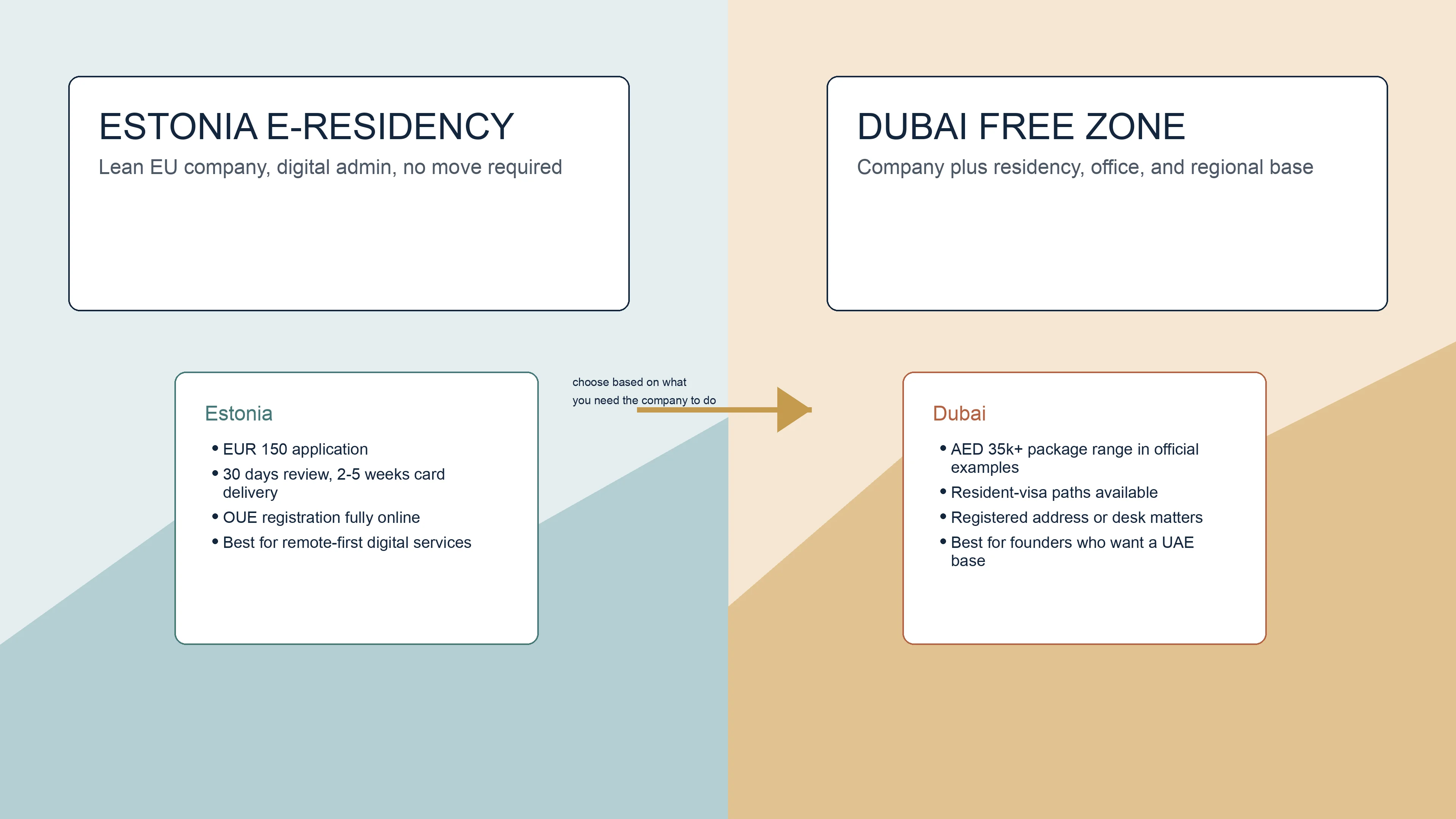 Split-screen editorial illustration of a Dubai free zone tower, an Estonian digital ID card, laptop dashboards, and route arrows showing two online-business paths