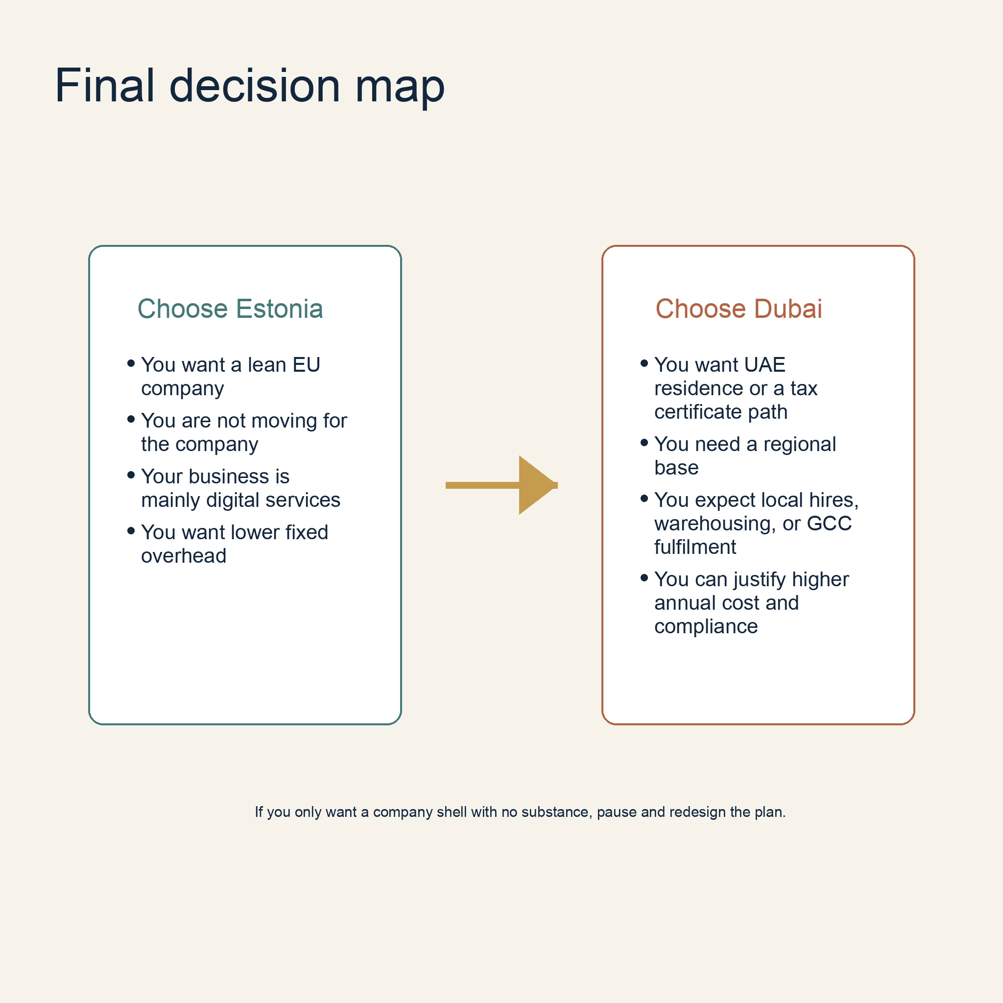 Editorial illustration summarizing the final choice between Estonia for lean remote operations and Dubai for a full operating base