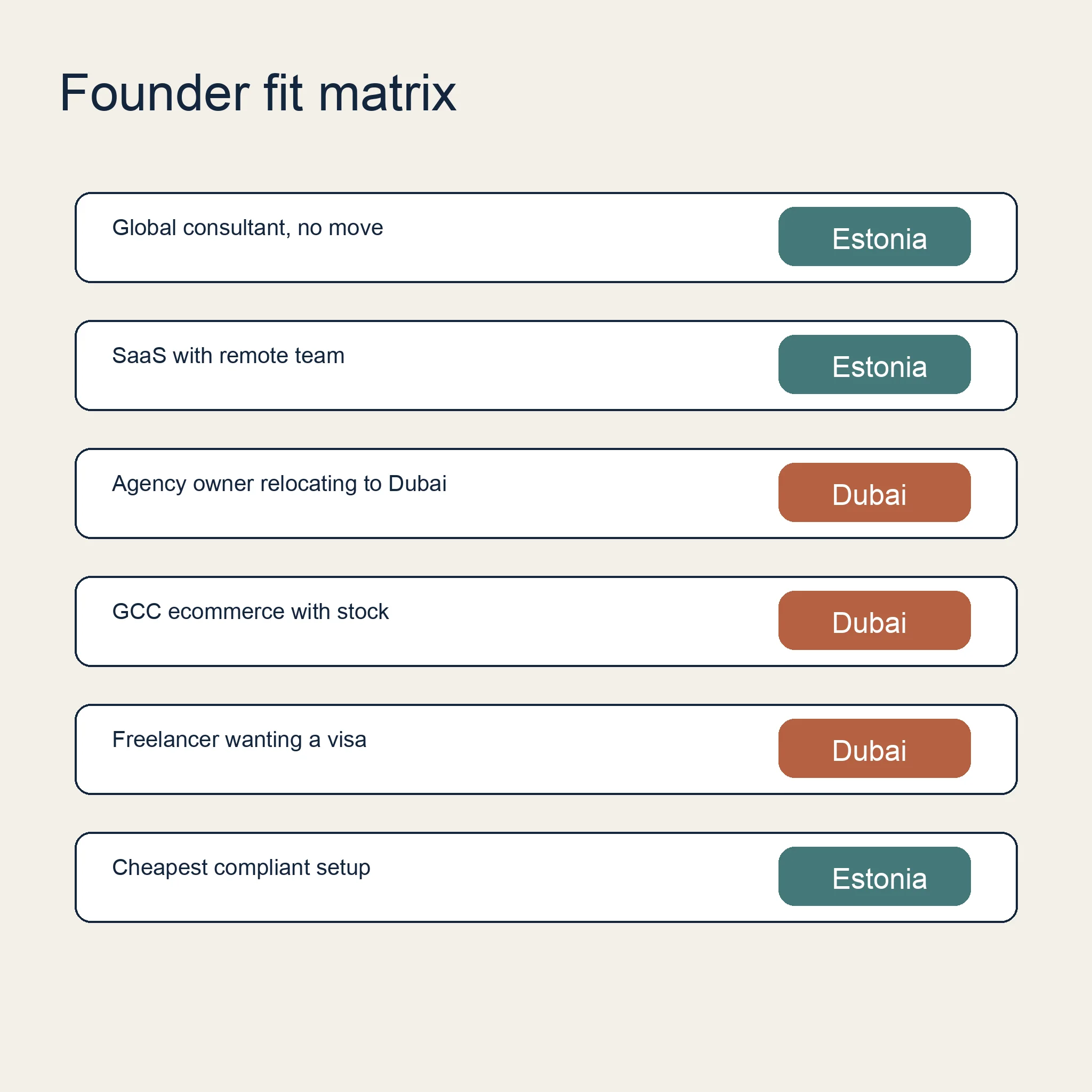 Decision-matrix illustration matching online-business founder profiles to Estonia e-Residency or Dubai free zone structures