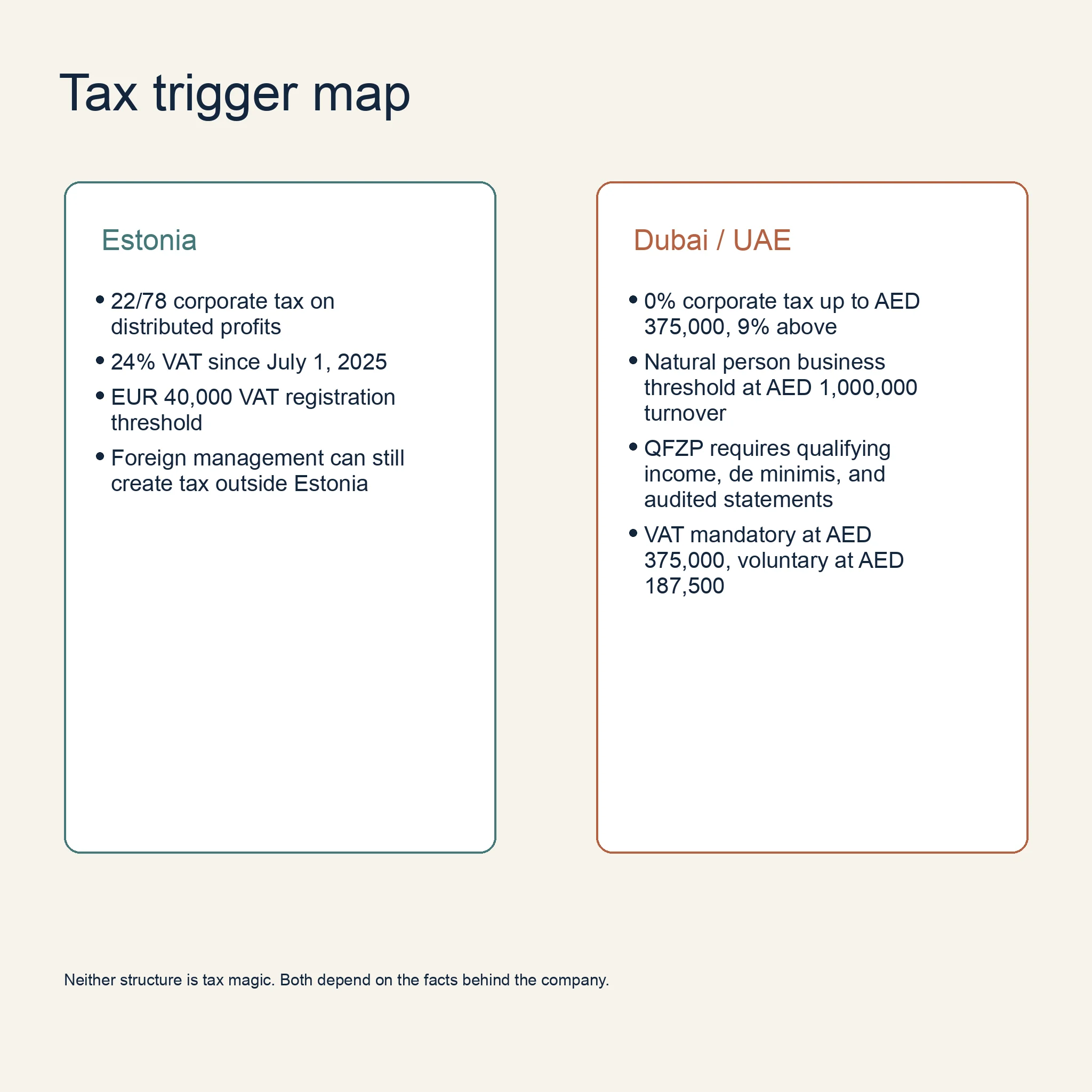 Infographic mapping Estonia distributed-profit tax, Estonia VAT threshold, UAE natural-person turnover rule, and UAE free-zone tax conditions