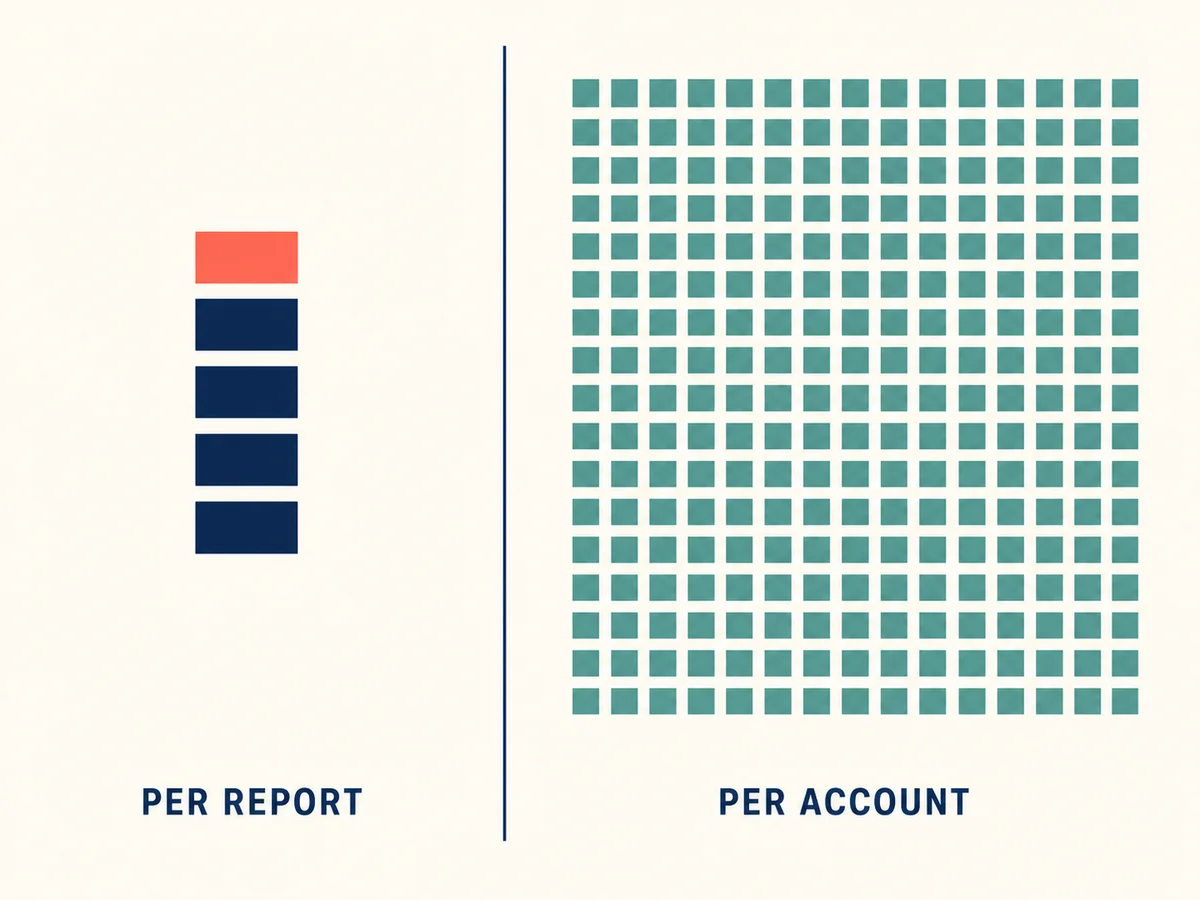 Comparative diagram showing per-report and per-account penalty stacking after the Bittner decision