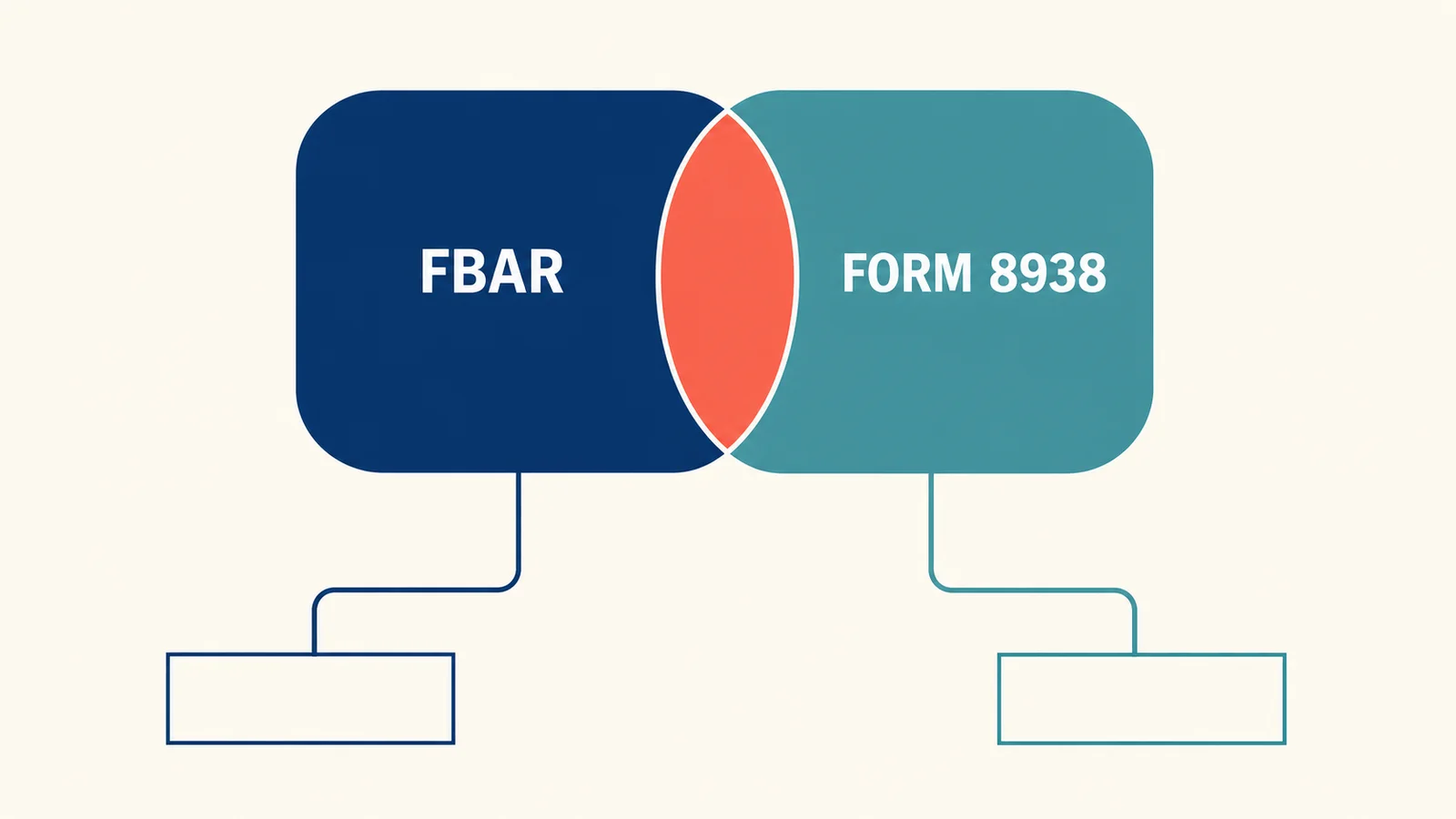 Editorial diagram of two overlapping foreign account reporting regimes routed to two separate filing channels