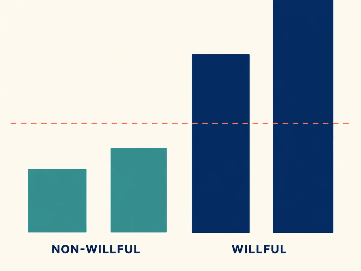 Stepped column chart comparing non-willful and willful FBAR penalty ceilings against the Form 8938 penalty schedule