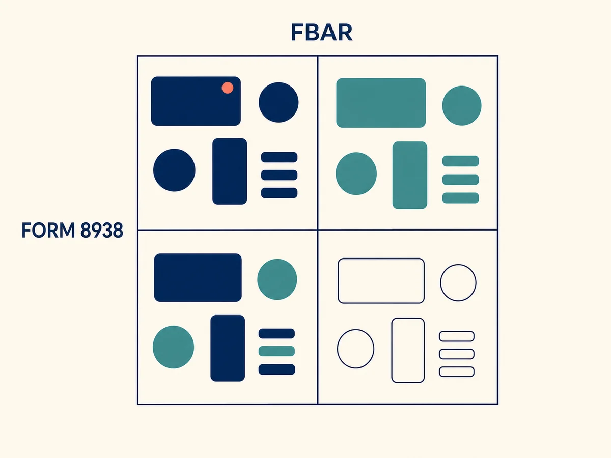 Grid illustration mapping asset categories to FBAR only, Form 8938 only, both, or neither