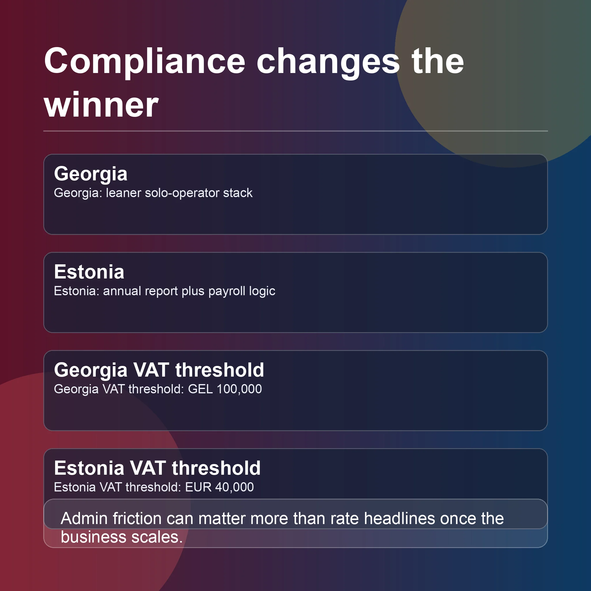 Checklist-style infographic comparing Georgia's lean freelancer compliance stack with Estonia's annual report, payroll, and VAT obligations