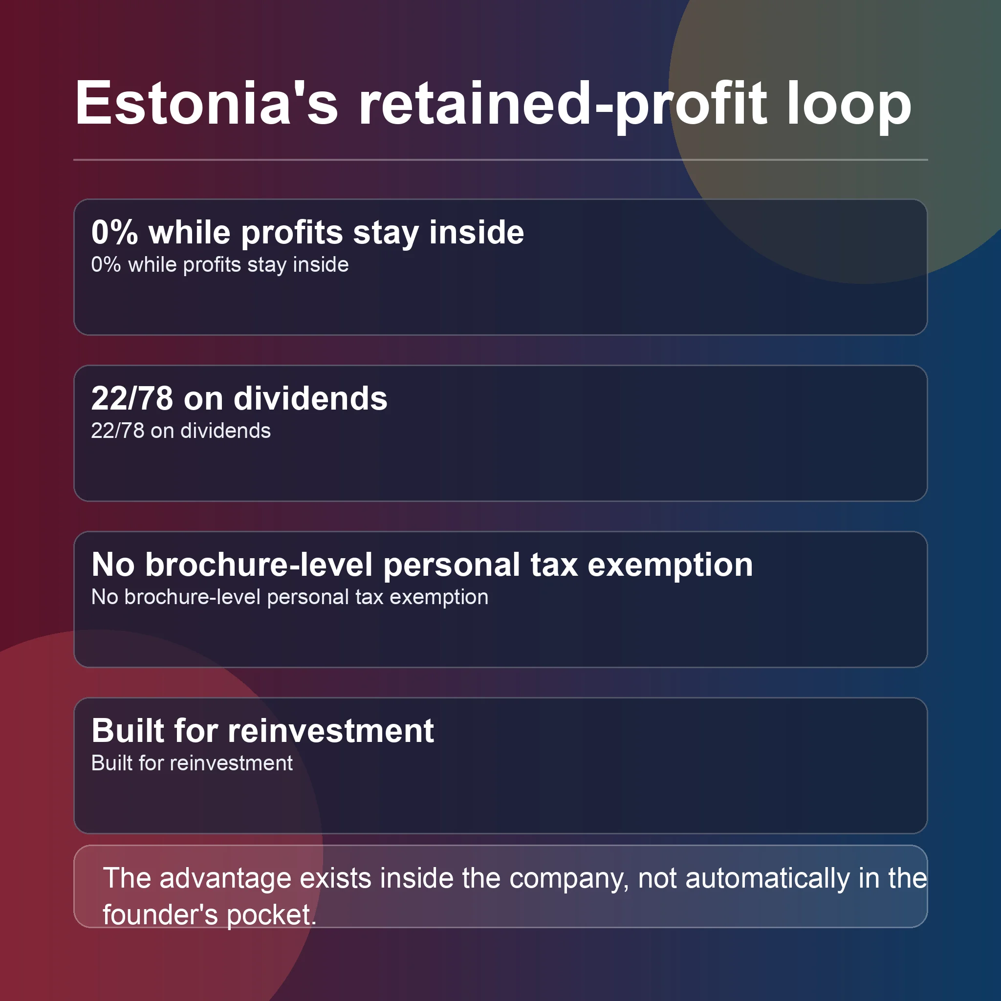 Infographic showing Estonia's 0% tax on retained profits inside an OÜ and the 22/78 tax when profits are distributed