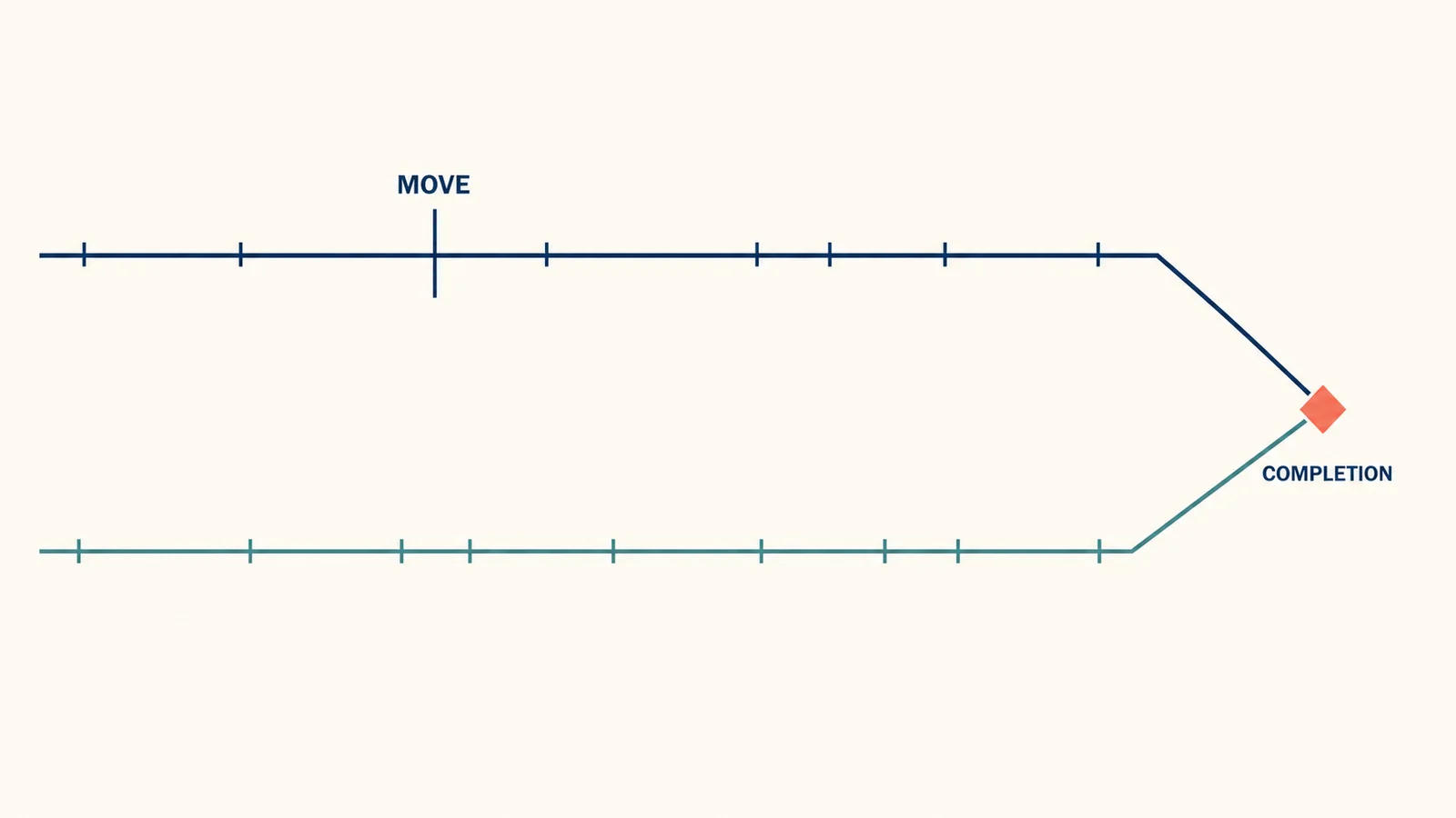 Two timelines converge on a single share transfer marker