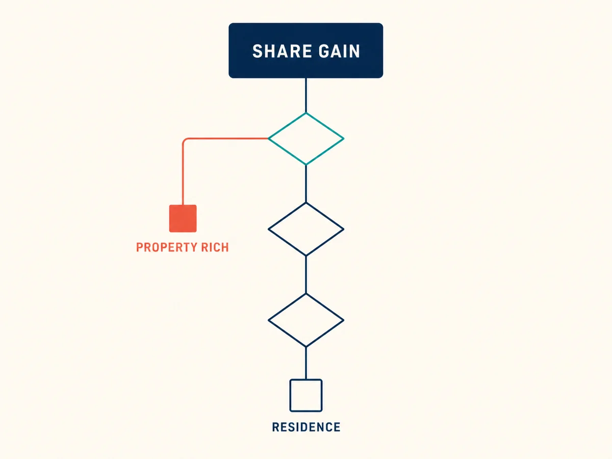 Flow diagram routing a share gain through treaty residence tests