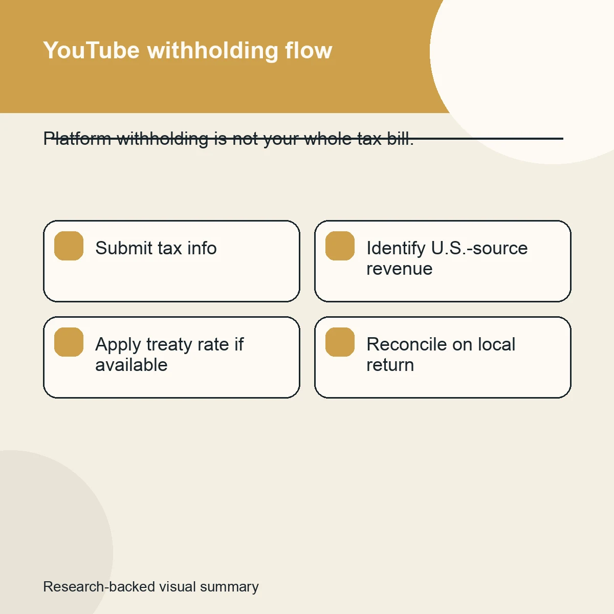 Flowchart showing how YouTube tax forms affect U.S. withholding on creator earnings