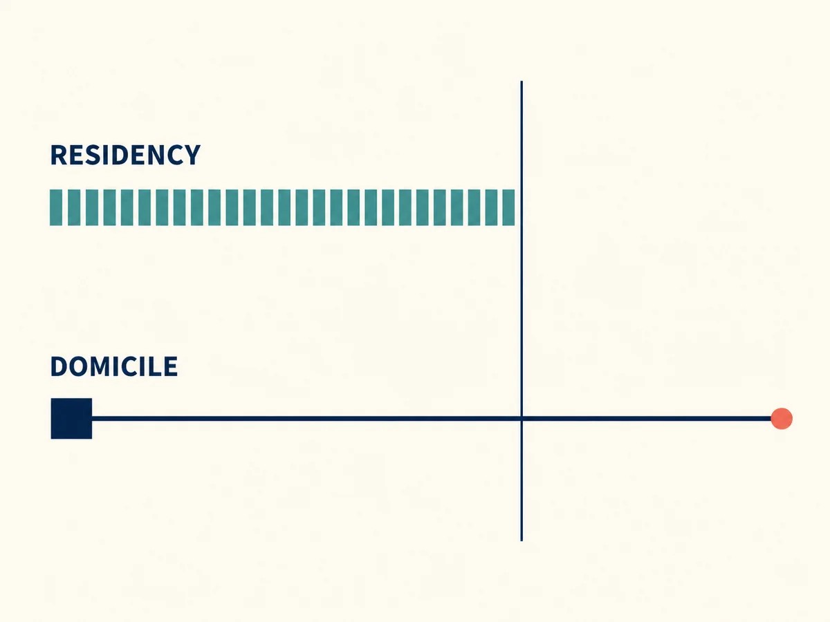 Editorial diagram contrasting a day-count meter that resets at the border with an unbroken domicile anchor line