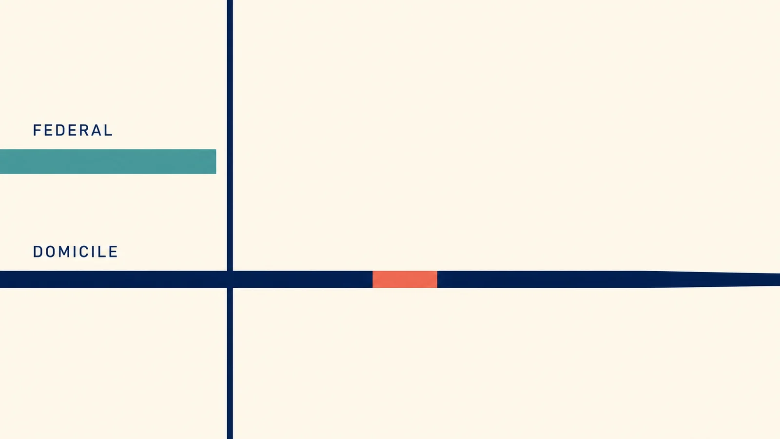 Editorial diagram of a federal tax line ending at the border while a state domicile line continues unbroken