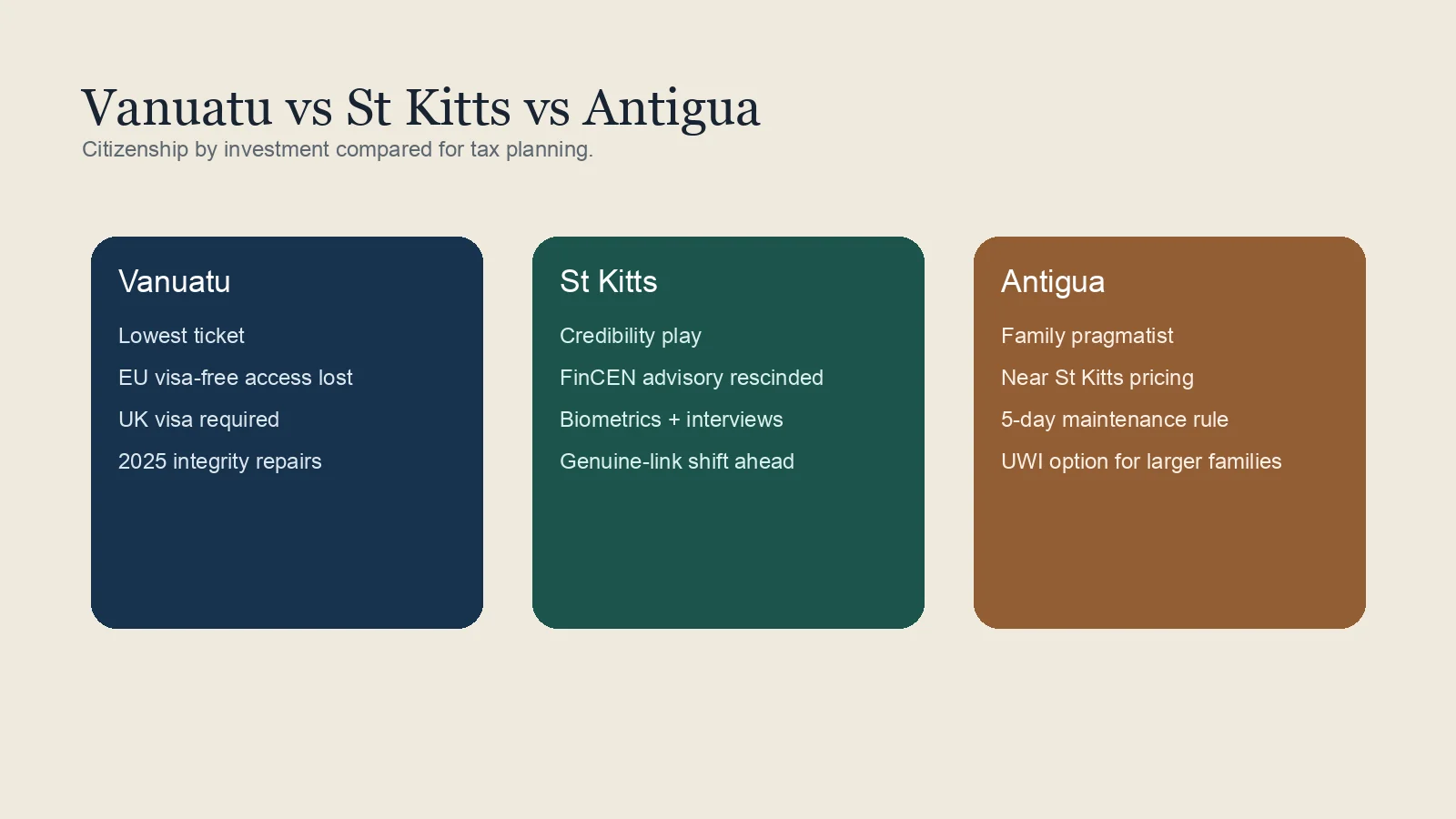 Editorial comparison graphic showing Vanuatu, St Kitts and Antigua CBI pathways arranged as a tax-planning decision board