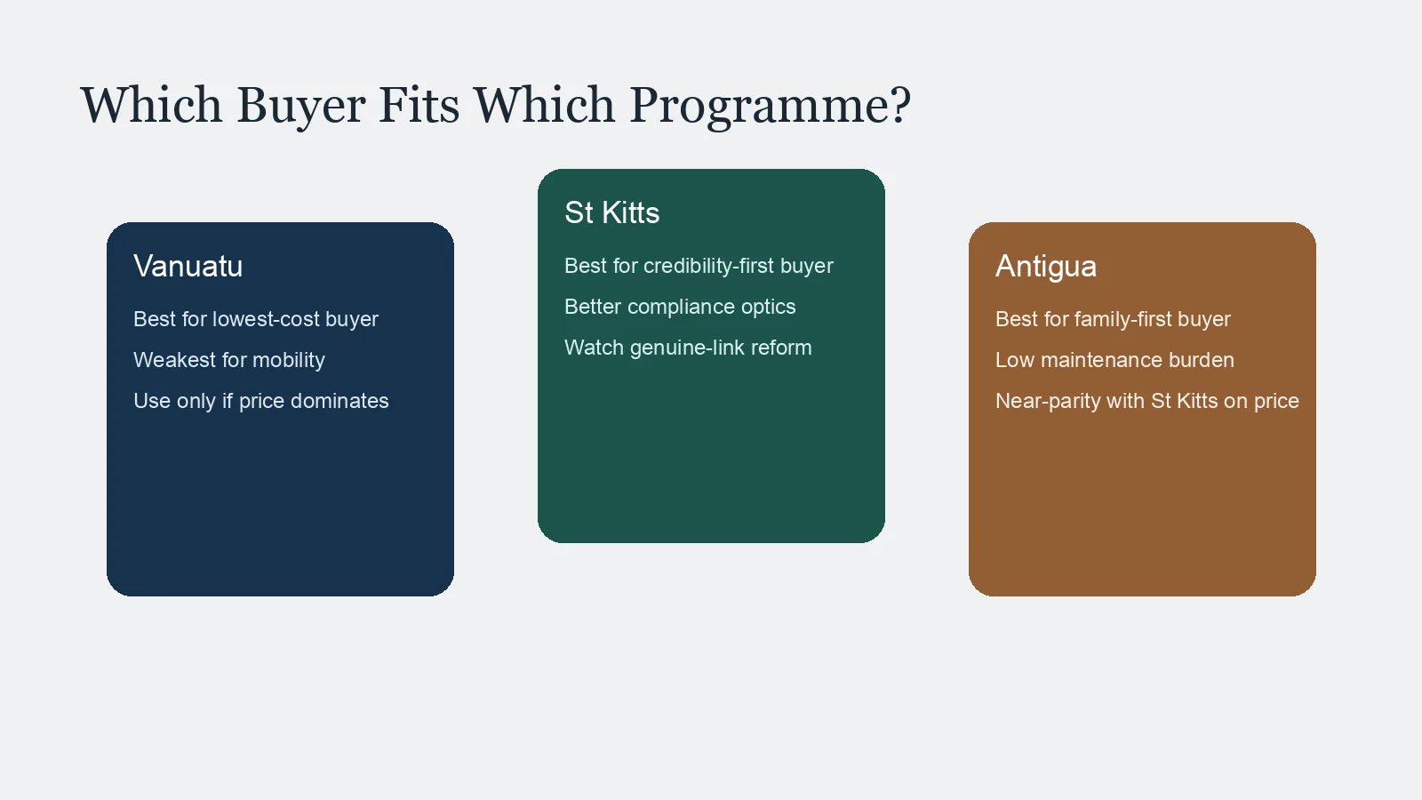 Decision map matching buyer profiles to Vanuatu, St Kitts, or Antigua based on cost, credibility, and family use case
