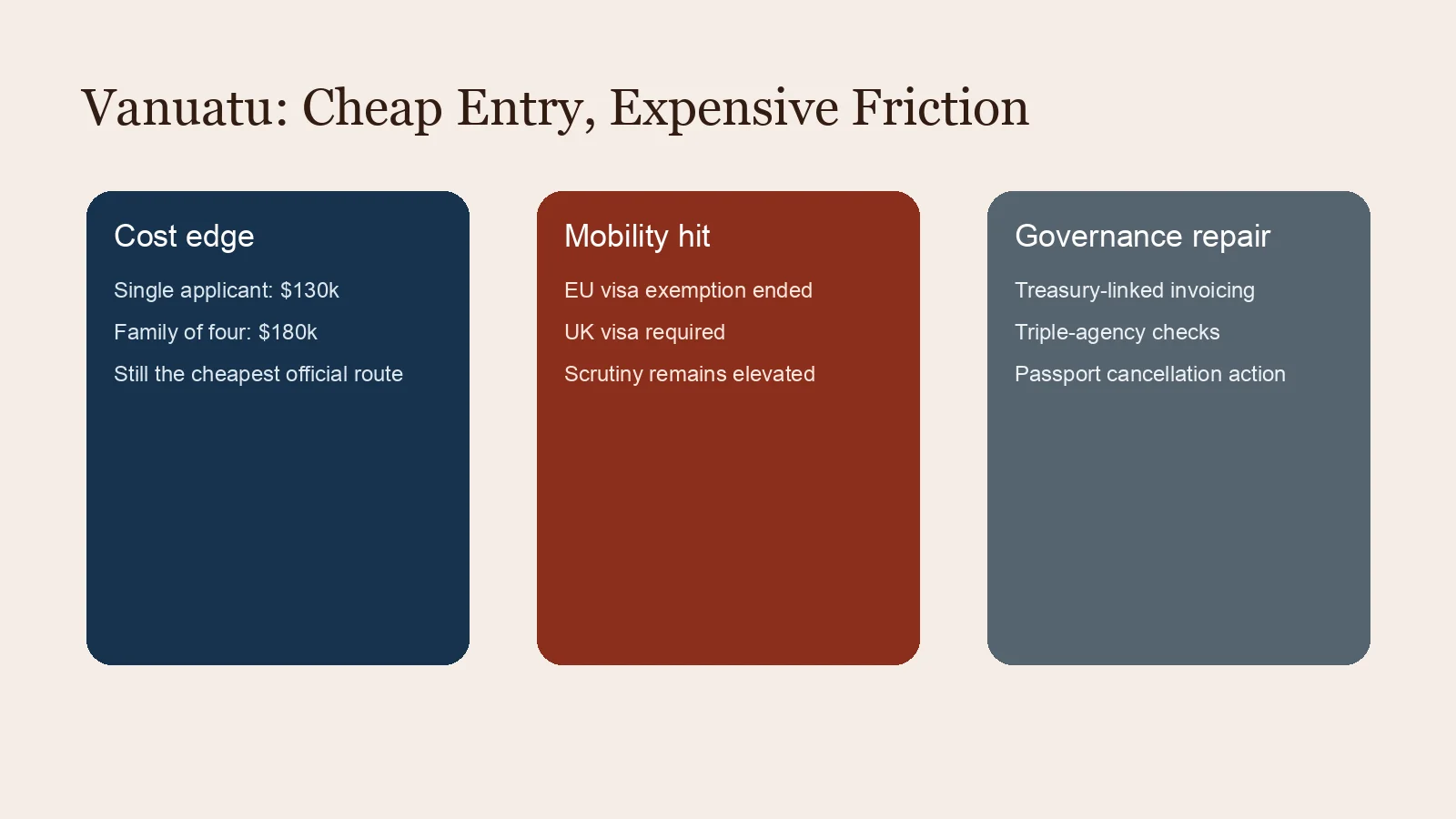 Risk board showing Vanuatu's low cost against EU and UK mobility losses and ongoing compliance repair measures
